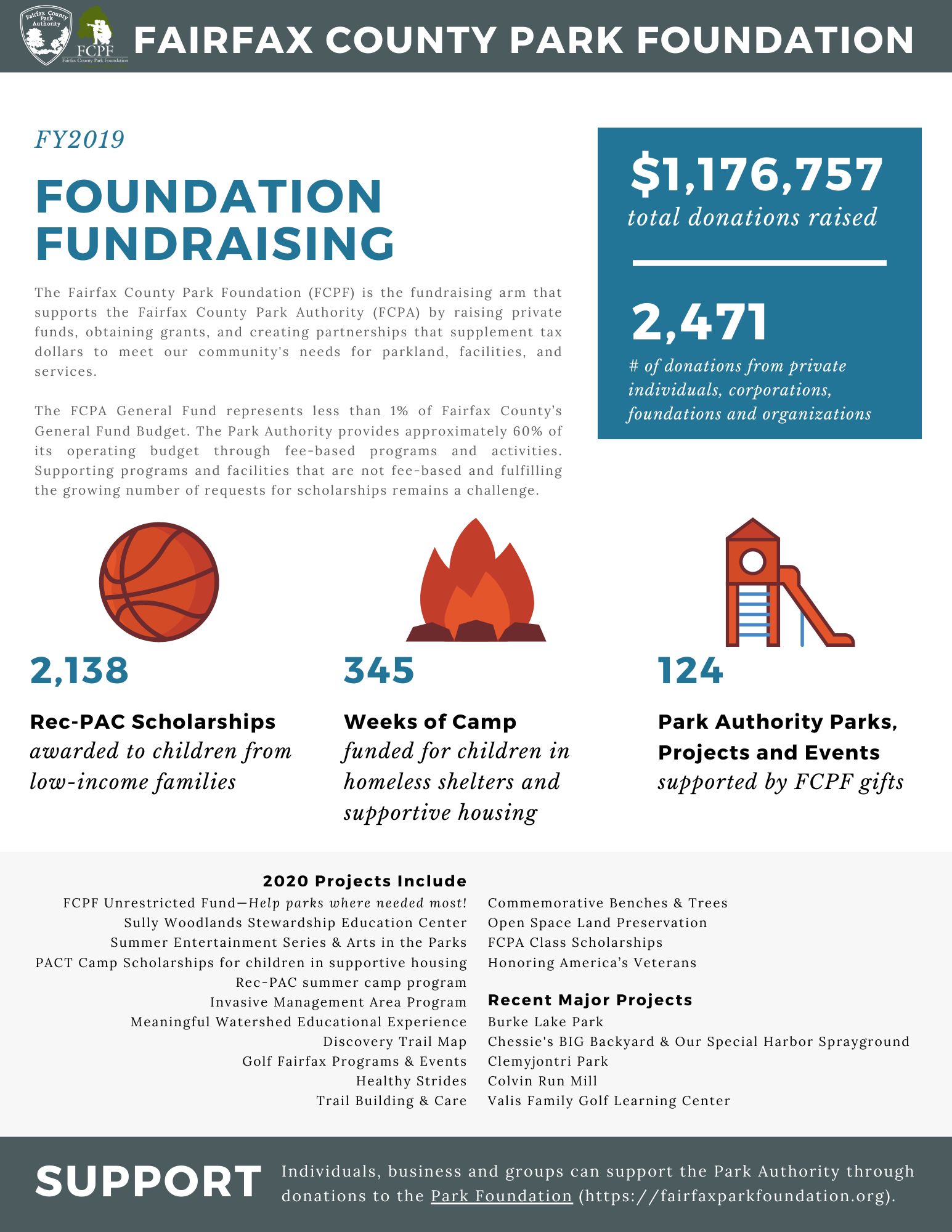 Fairfax County Park Foundation Fundraising Infographic