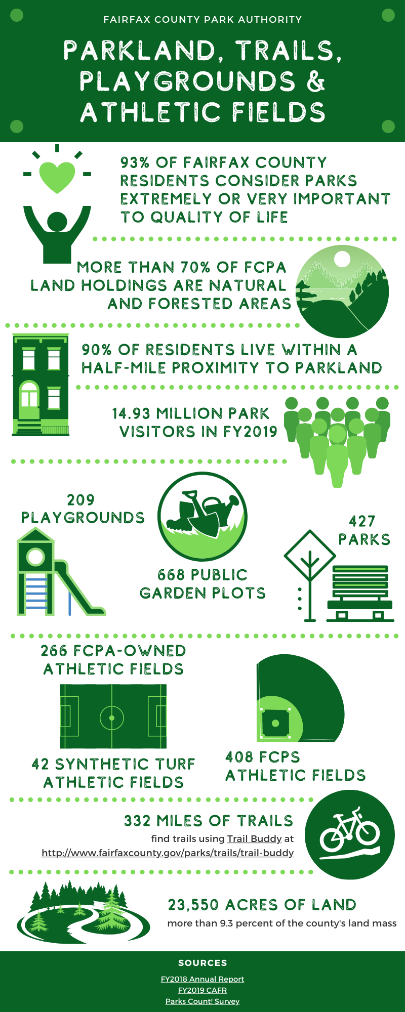 Fairfax County Park Authority Parkland, Trails, Playgrounds & Athletic Fields Infographic